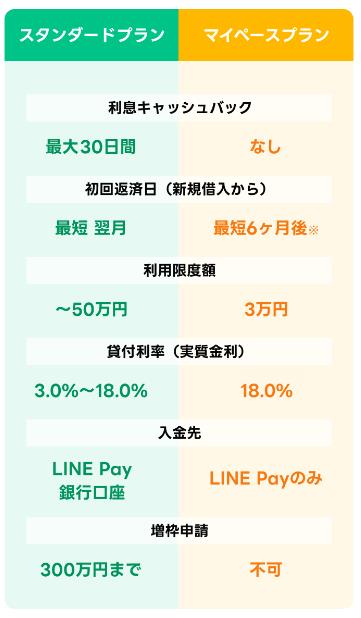 LINEPayで3万円今すぐ借りる！返済は半年後に500円。